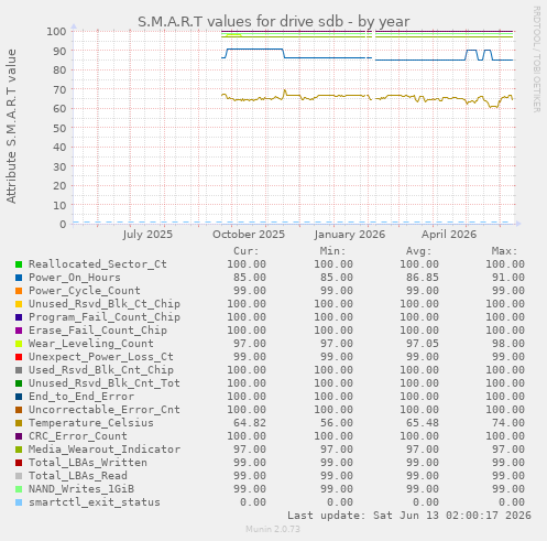 S.M.A.R.T values for drive sdb