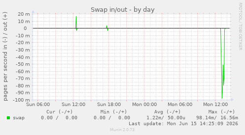 Swap in/out
