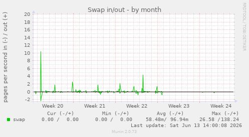 Swap in/out