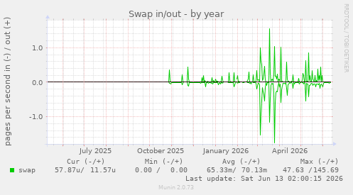 Swap in/out