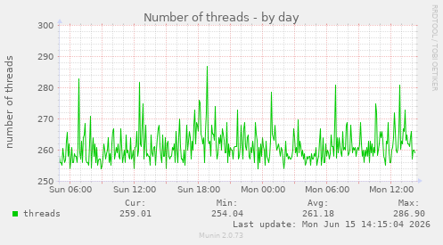Number of threads