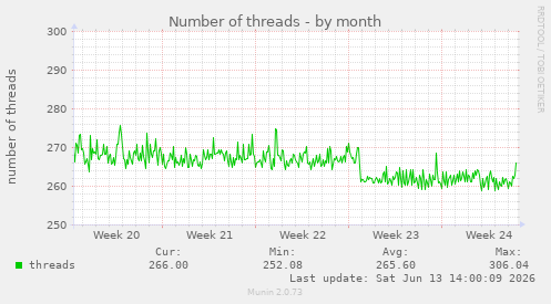 Number of threads