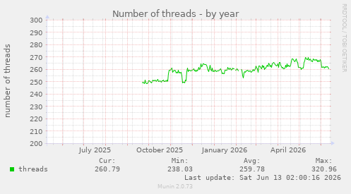 Number of threads