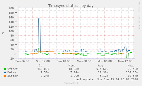 Timesync status