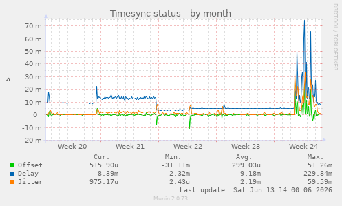 Timesync status