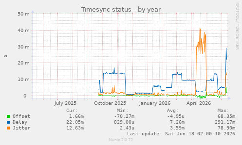Timesync status