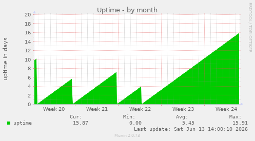 Uptime