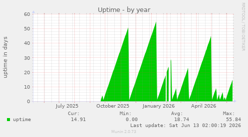 Uptime