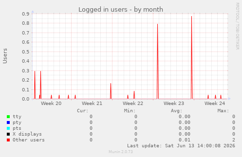 Logged in users