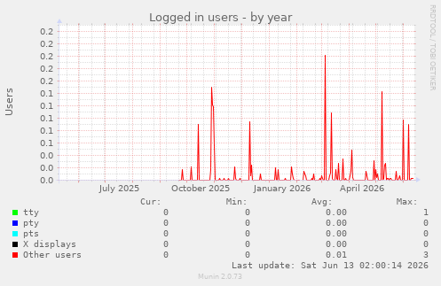 Logged in users