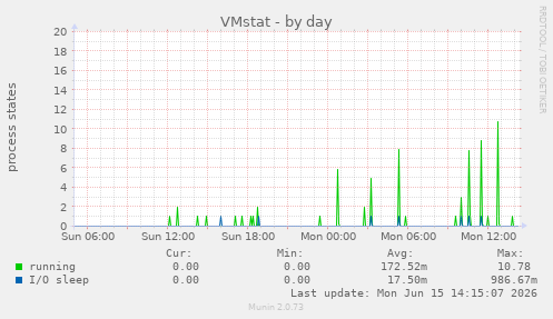 VMstat