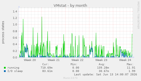 VMstat