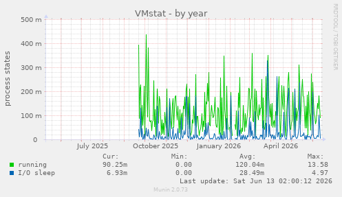 VMstat