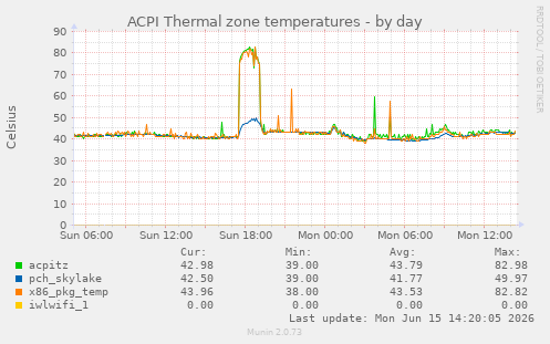 ACPI Thermal zone temperatures