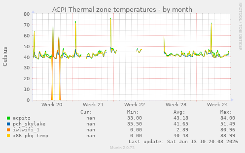 ACPI Thermal zone temperatures