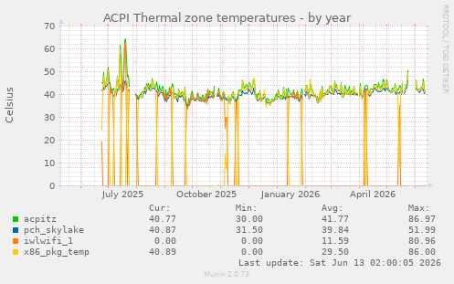 ACPI Thermal zone temperatures