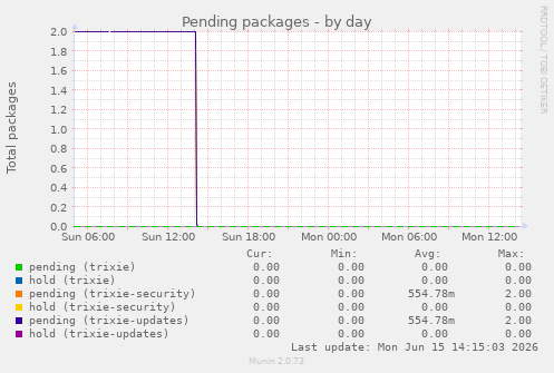 Pending packages