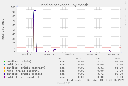 Pending packages