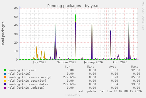 Pending packages