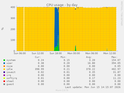 CPU usage