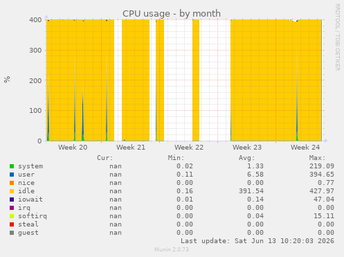 CPU usage