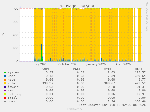 CPU usage