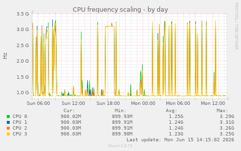CPU frequency scaling