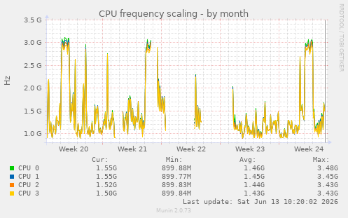 CPU frequency scaling