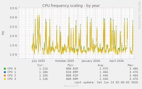 CPU frequency scaling