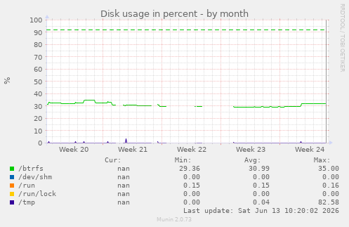 Disk usage in percent