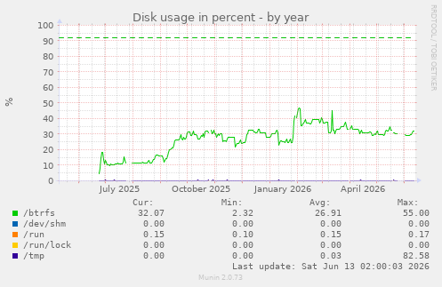Disk usage in percent