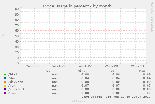 Inode usage in percent