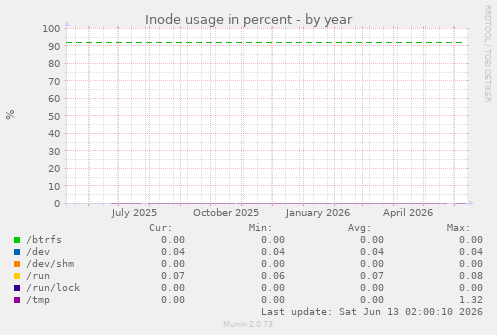 Inode usage in percent