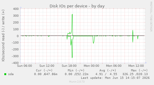 Disk IOs per device