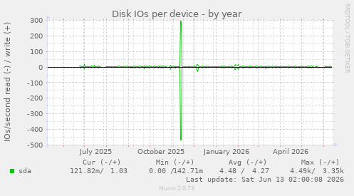 Disk IOs per device