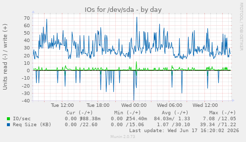 IOs for /dev/sda