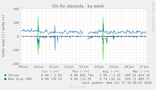 IOs for /dev/sda