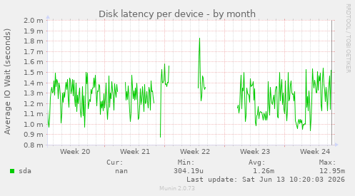 Disk latency per device