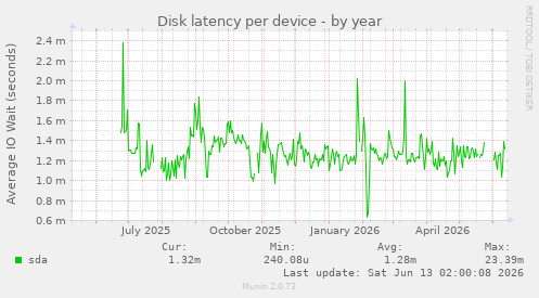 Disk latency per device