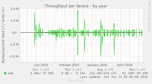 Throughput per device