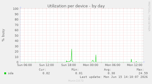Utilization per device