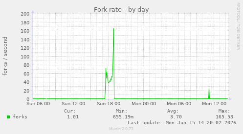 Fork rate