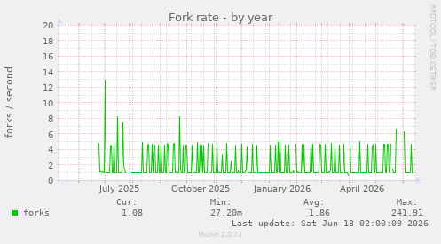 Fork rate