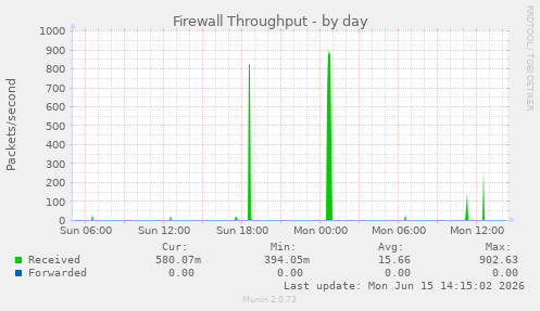 Firewall Throughput