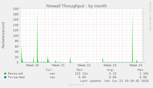 Firewall Throughput