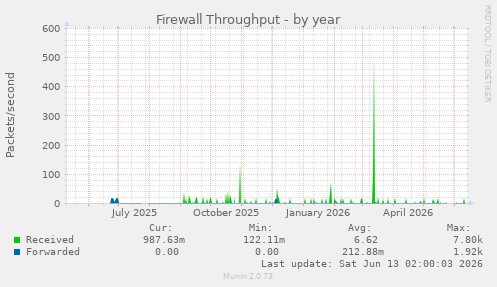 Firewall Throughput