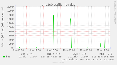 enp2s0 traffic