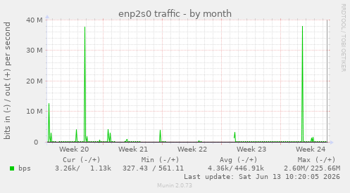 enp2s0 traffic