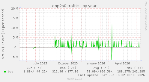enp2s0 traffic