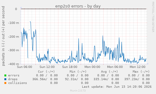 enp2s0 errors
